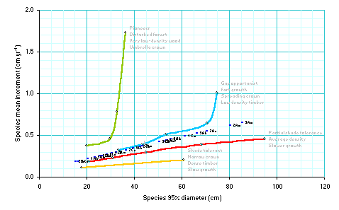 Excel chart of species group increment and typical size (D95) with control lines