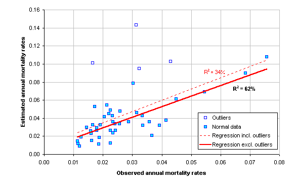 Graph comparing actual and estimated mortality rates